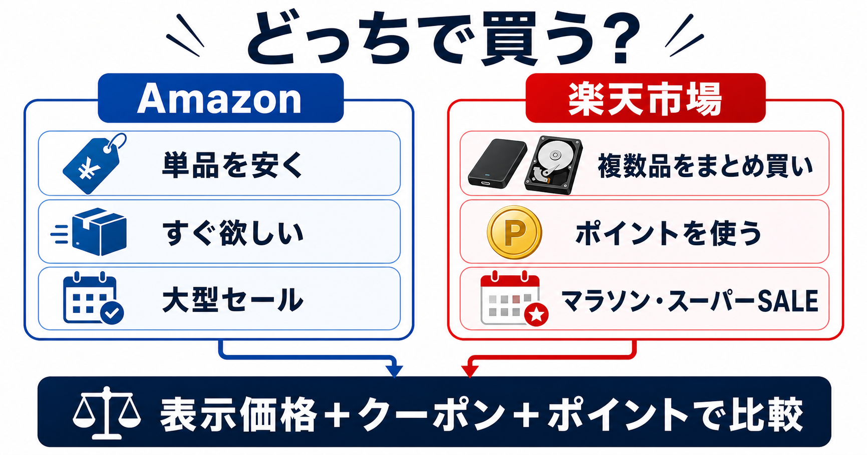 動画編集機材をAmazonと楽天市場のどちらで買うか決める比較図
