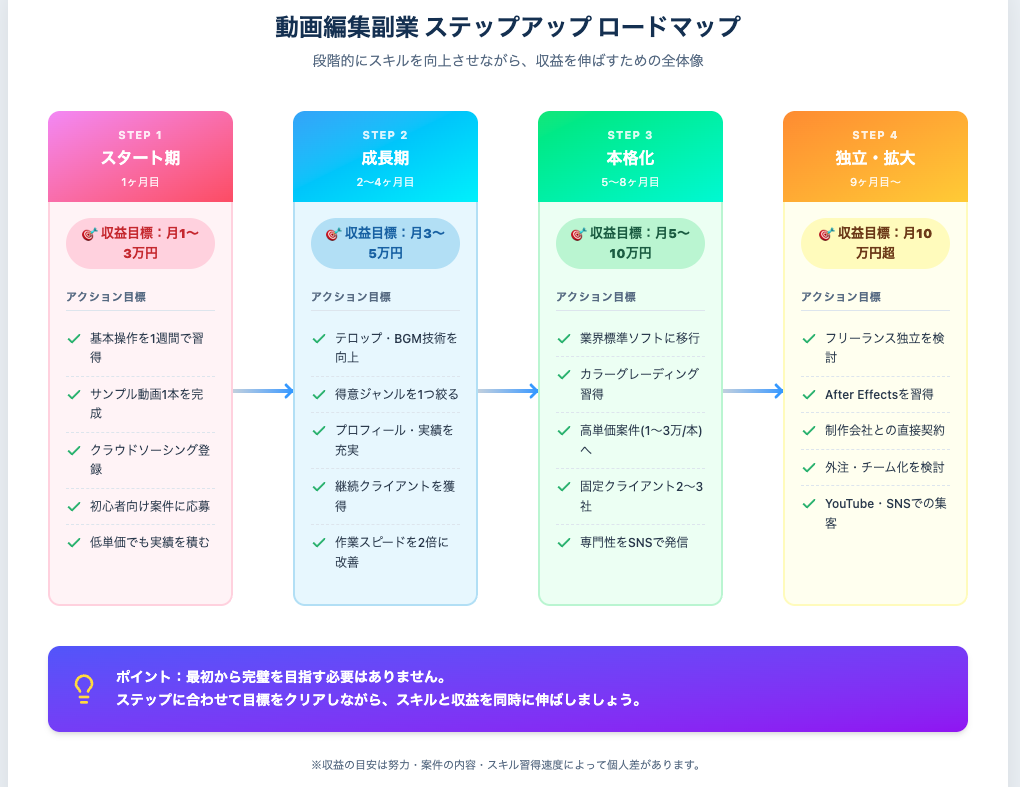 動画編集副業を始めるための5ステップを示した図