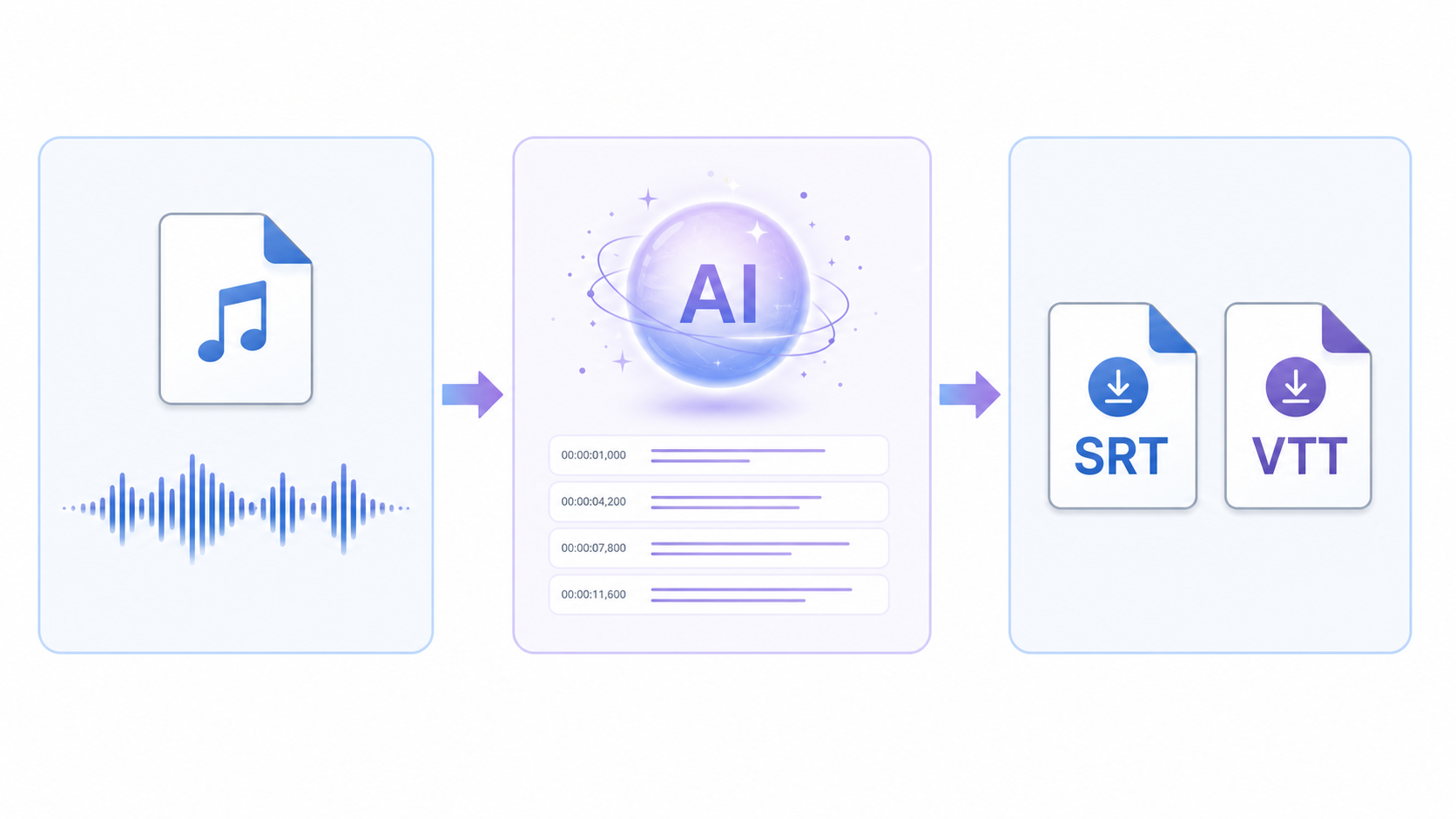 音声ファイルをAIで処理し、SRT・VTT字幕ファイルを出力する3ステップ