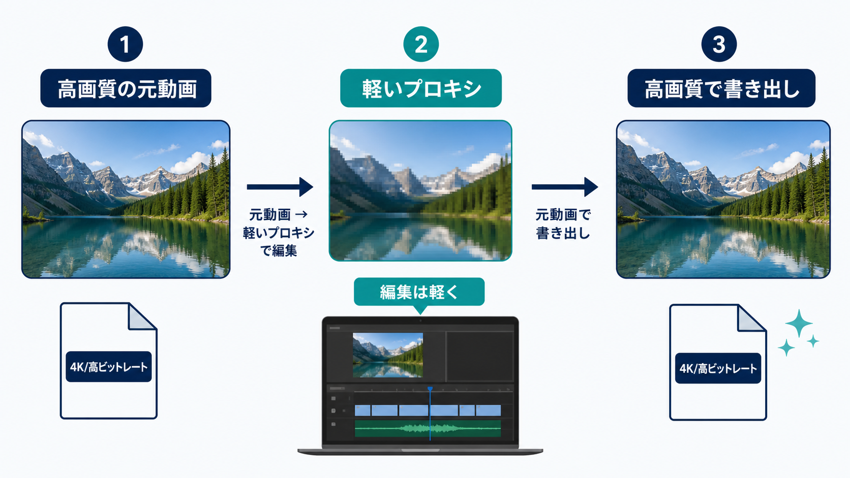 高画質の元動画から軽いプロキシを作り、編集はプロキシ、書き出しは元動画で行う流れ