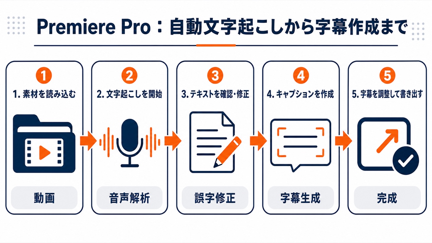 Premiere Proのテロップ自動化5ステップの流れ図