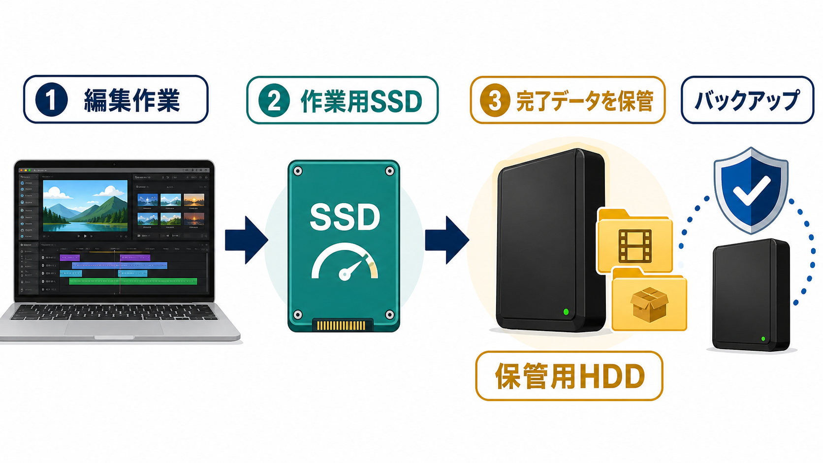 動画編集は作業用SSD、完了データは保管用HDDへ保存する流れ
