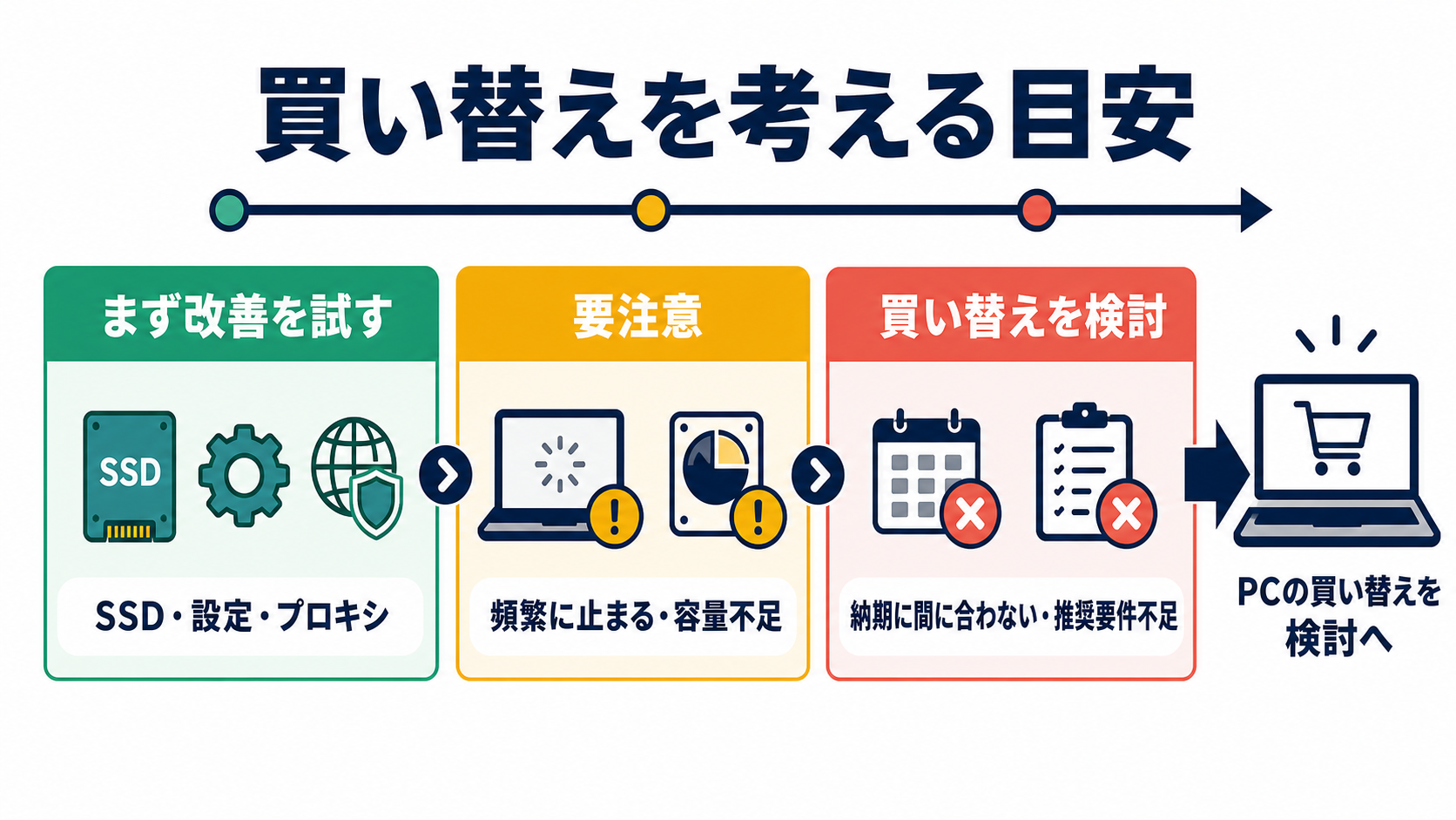 動画編集用PCを改善で対応する段階から買い替えを検討する段階まで示す判断図