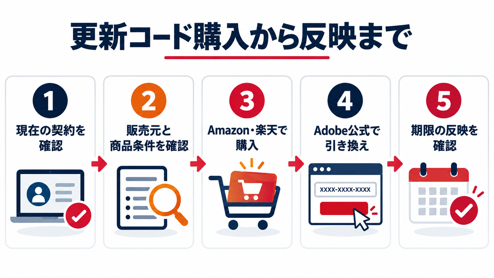 Adobe更新コード購入から公式反映までの5ステップ