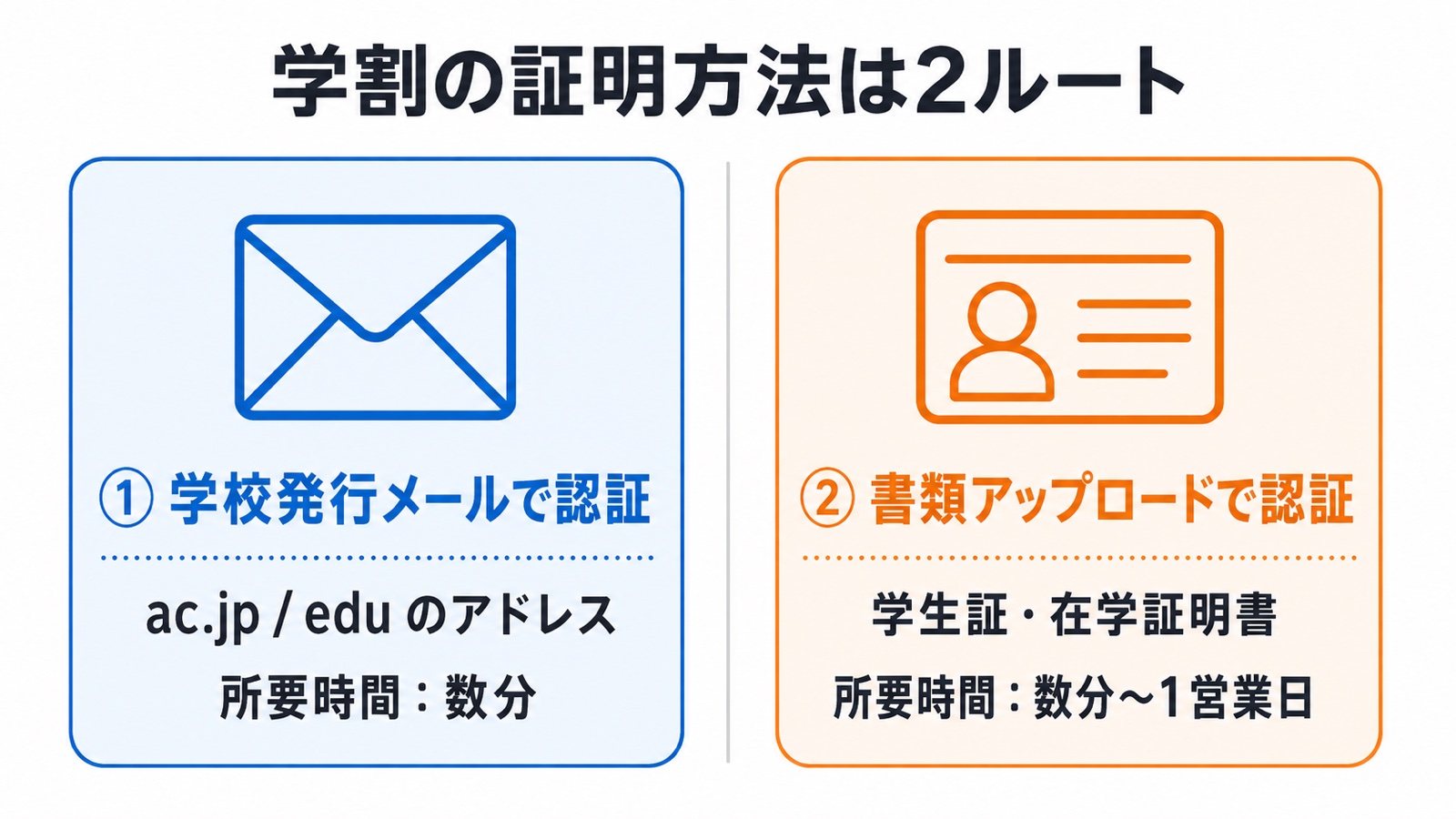 Adobe CC 学生 教職員 割引の証明方法2ルート(学校発行メール/書類アップロード)の比較図