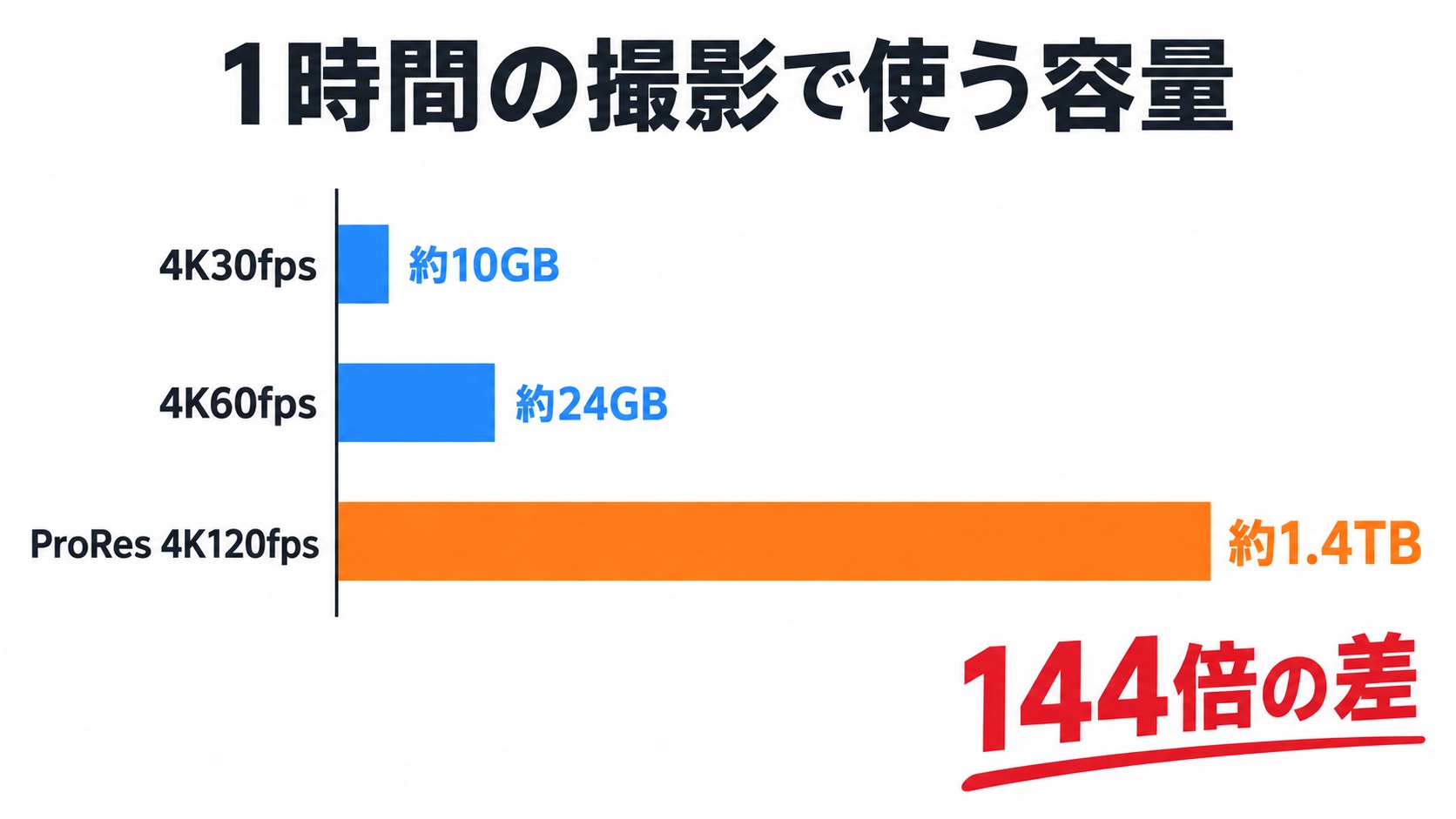 iPhone 18 Proの容量は何GB?の解説図1
