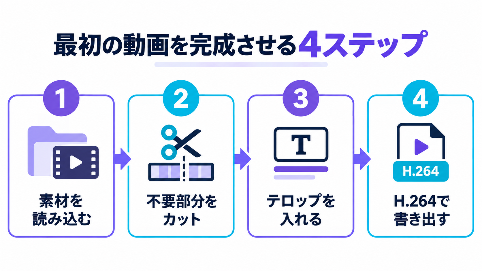 素材読み込みからH.264書き出しまでの4ステップ