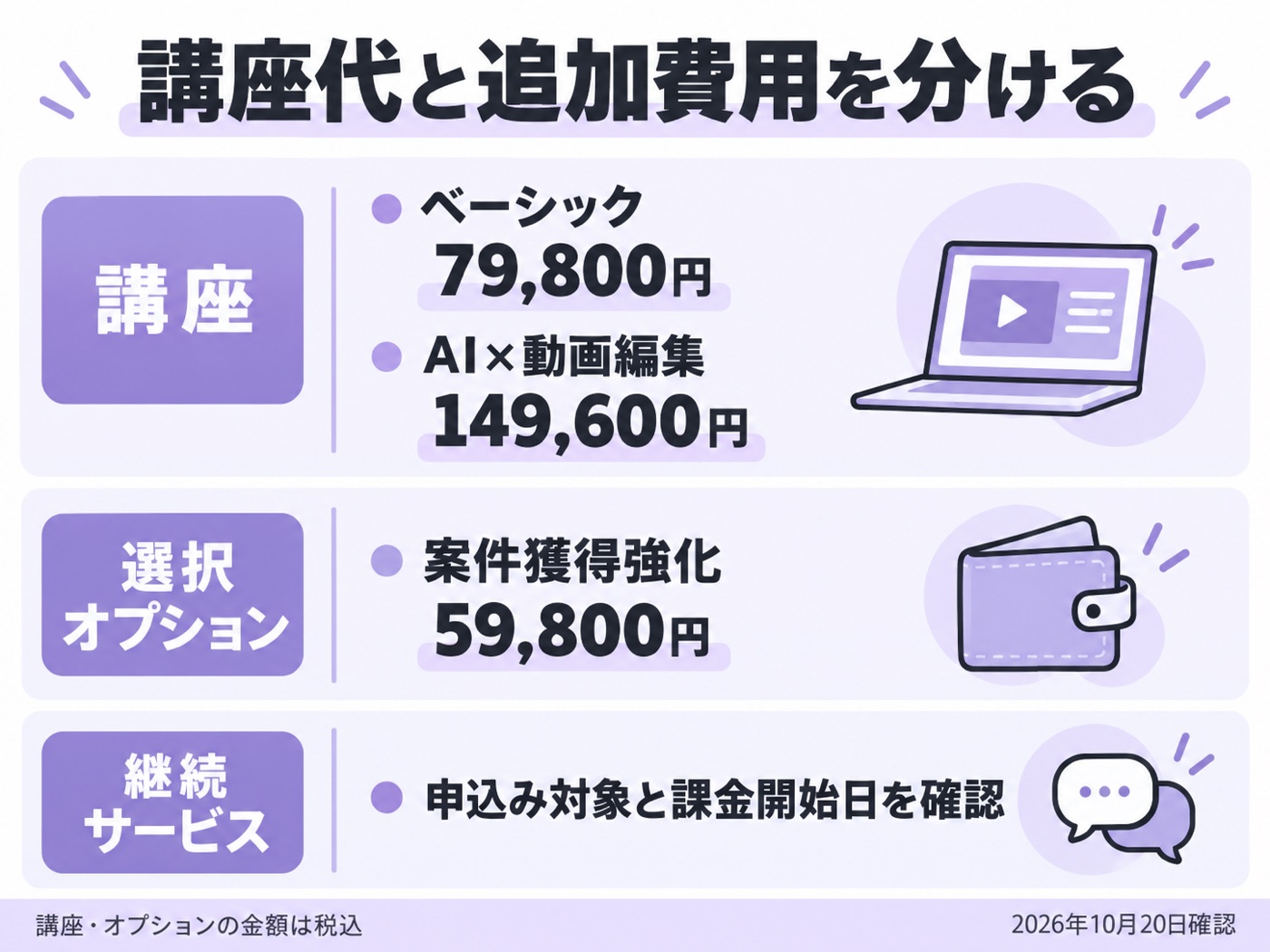 講座代、選択オプション、継続サービスを分けて予算を確認。表示金額は2026年10月20日確認の税込価格