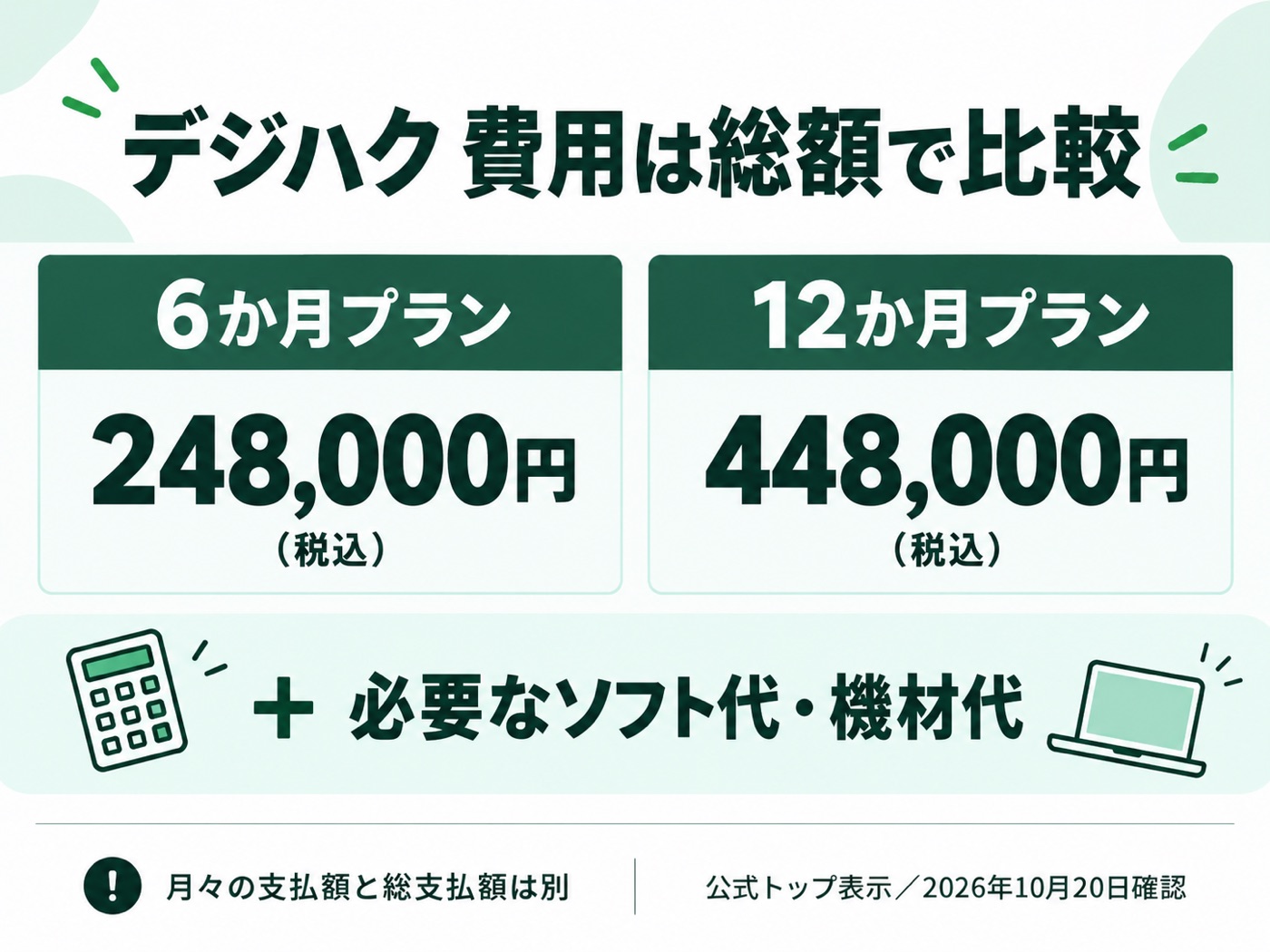 デジハクは6か月248,000円、12か月448,000円の税込表示。必要なソフト代や機材代も含めて総額で比較