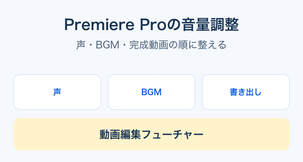 Premiere Proの音量を声、BGM、書き出しの順に調整する記事の表紙