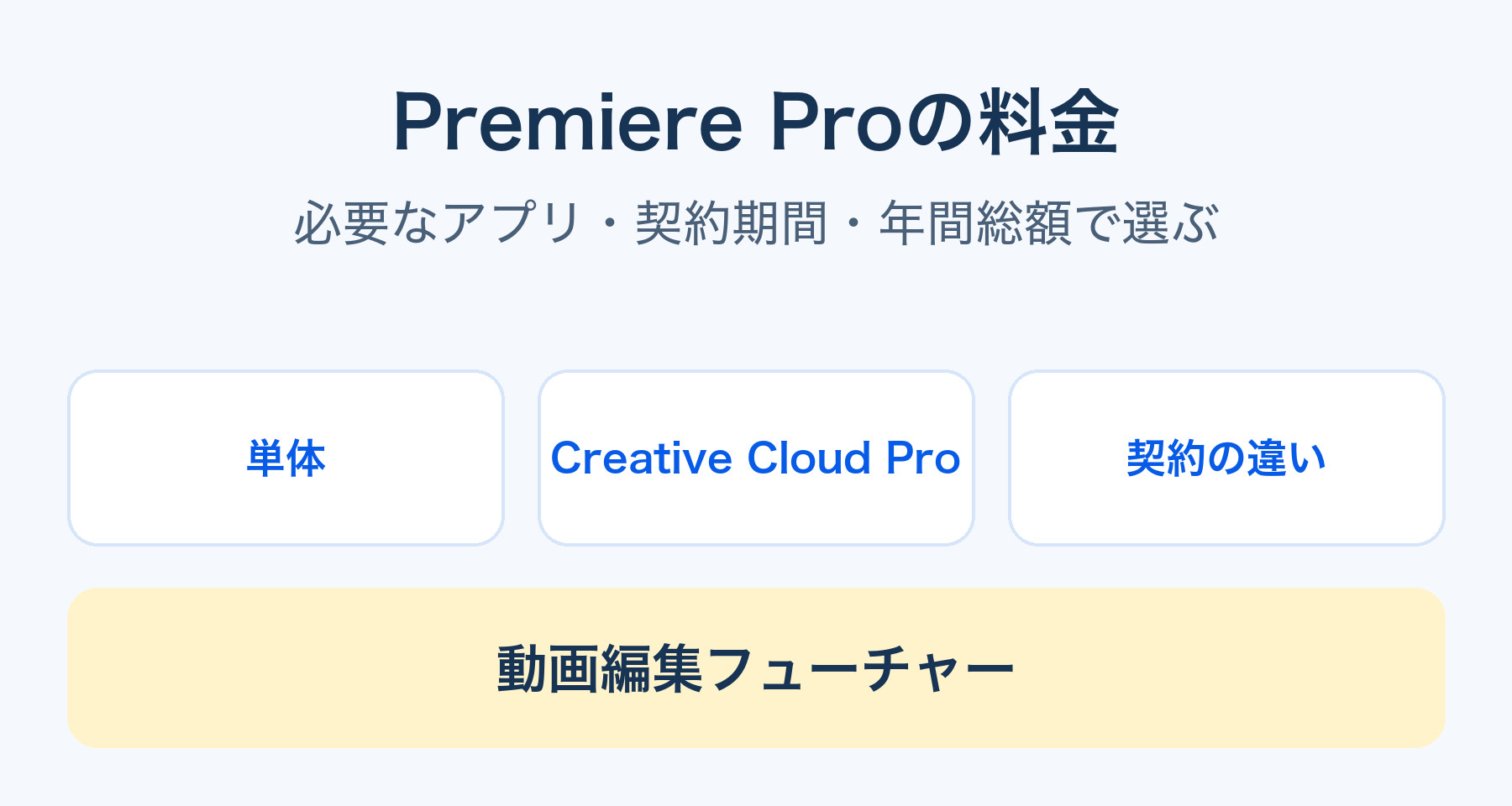 Premiere Proの料金を必要なアプリ、契約期間、年間総額で比較する記事の表紙
