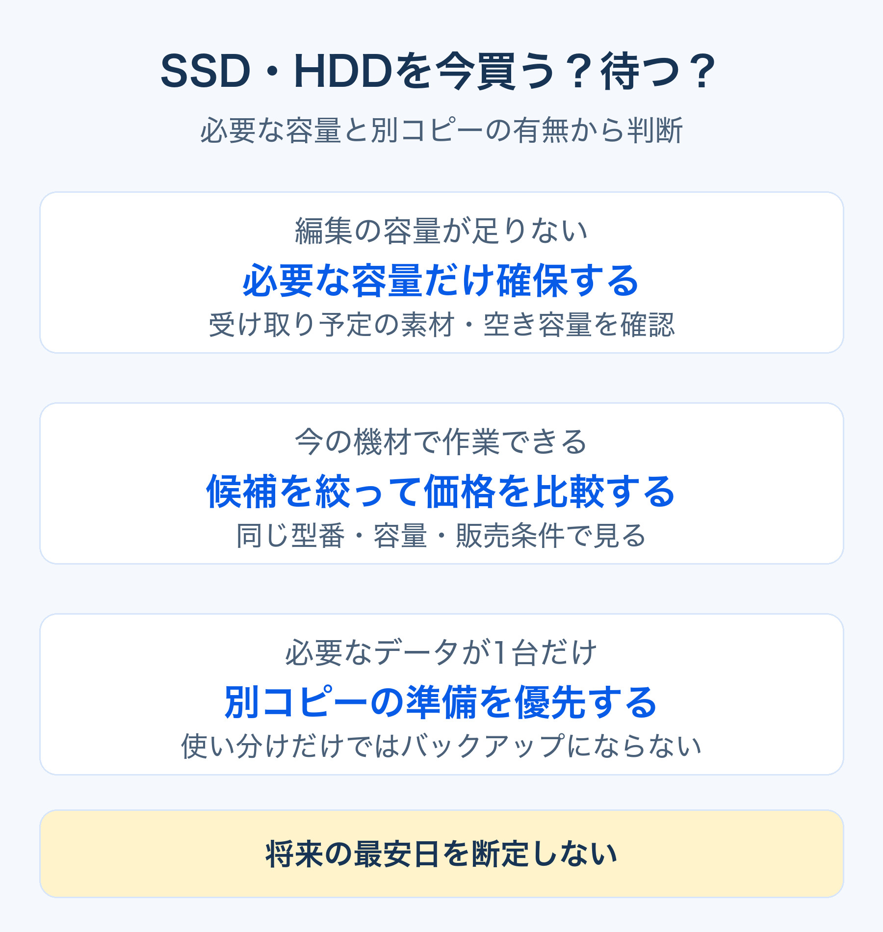 SSD・HDDの購入判断。容量不足なら必要分を確保、足りるなら価格比較、別コピーがなければ準備を優先する。