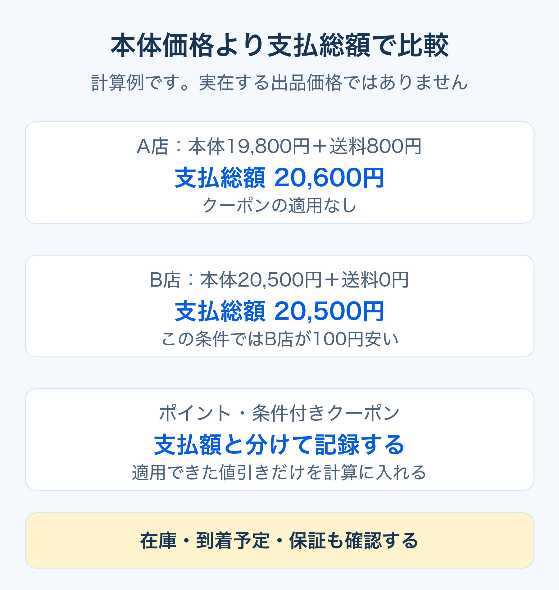 支払総額の計算例。A店19,800円と送料800円は20,600円、B店20,500円と送料無料は20,500円。実在する出品価格ではありません。